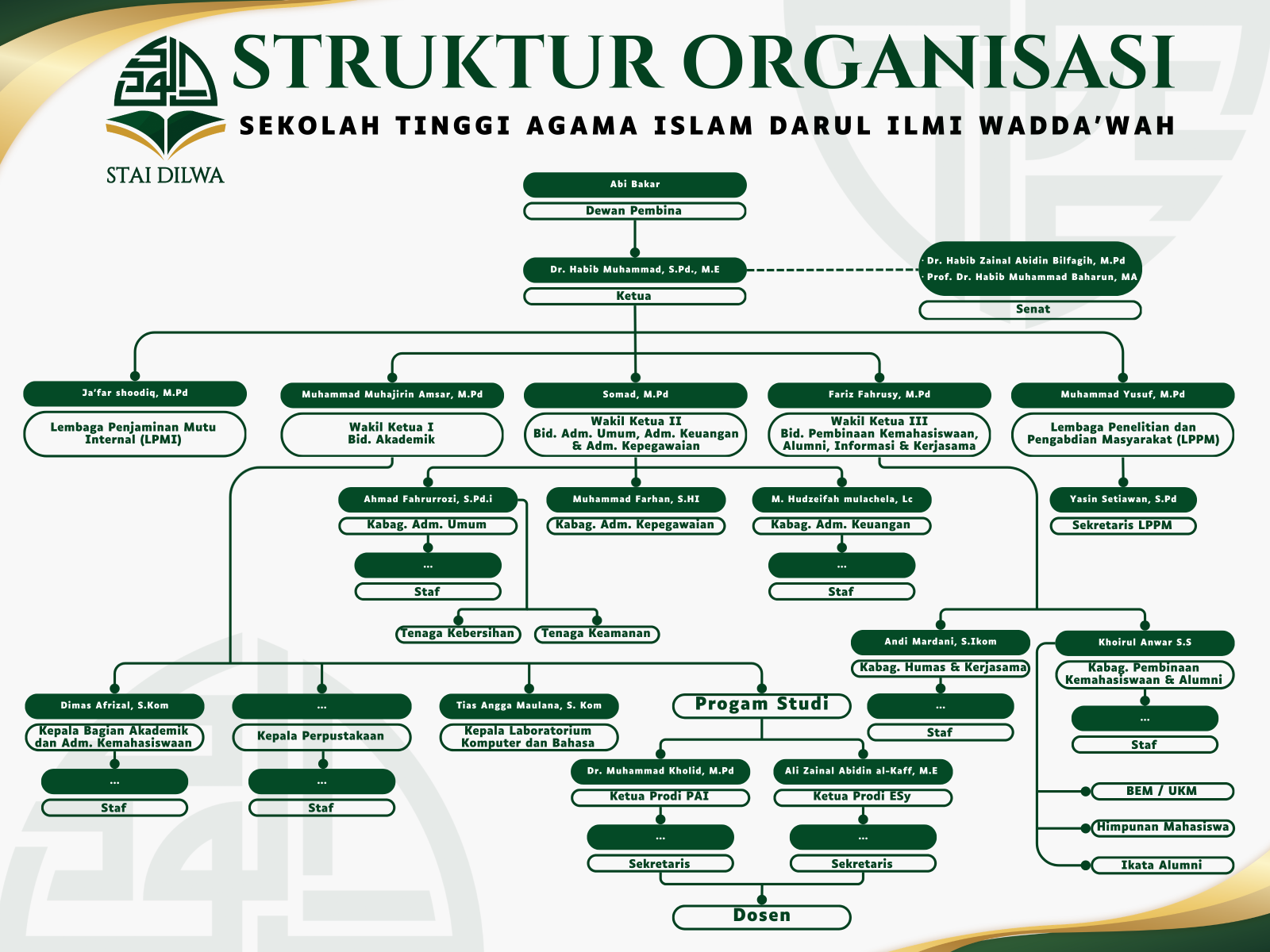 Bagan struktur organisasi STAI DILWA
